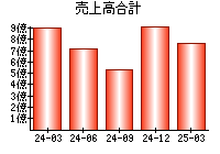 売上高合計