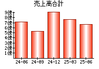 売上高合計