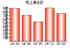 売上高合計