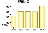 現預金等