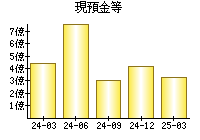 現預金等