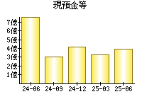 現預金等