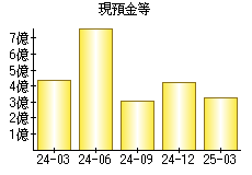 現預金等