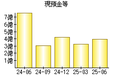 現預金等