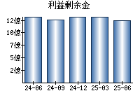 利益剰余金