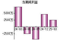 当期純利益