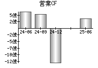 営業活動によるキャッシュフロー