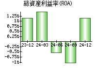 総資産利益率(ROA)