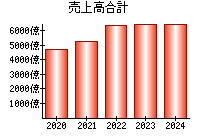 売上高合計