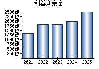 利益剰余金