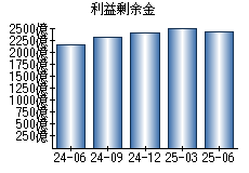 利益剰余金