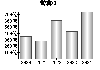 営業活動によるキャッシュフロー
