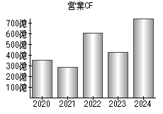 営業活動によるキャッシュフロー
