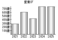 営業活動によるキャッシュフロー