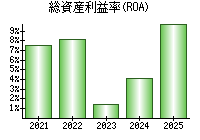 総資産利益率(ROA)