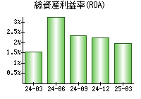 総資産利益率(ROA)