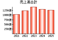 売上高合計