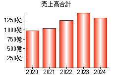 売上高合計