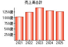 売上高合計