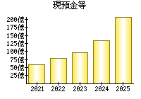 現預金等