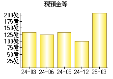 現預金等