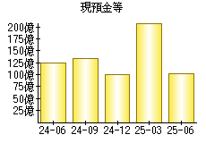 現預金等