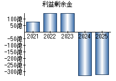 利益剰余金