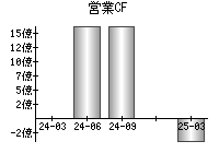 営業活動によるキャッシュフロー