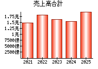 売上高合計