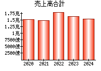 売上高合計