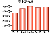 売上高合計