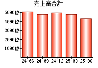売上高合計
