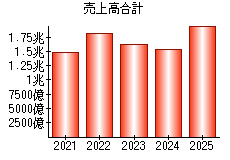 売上高合計
