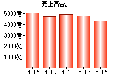 売上高合計