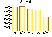 現預金等