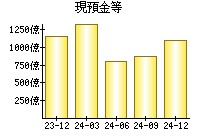 現預金等