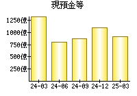 現預金等