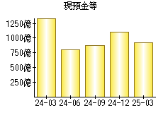 現預金等