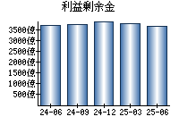 利益剰余金