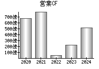 営業活動によるキャッシュフロー