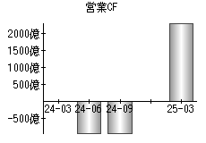 営業活動によるキャッシュフロー