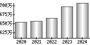 平均年収