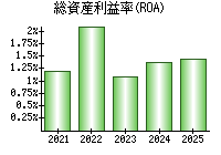 総資産利益率(ROA)