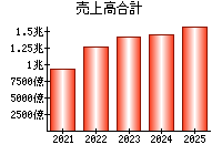 売上高合計