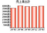 売上高合計