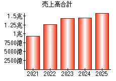 売上高合計