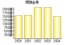 現預金等