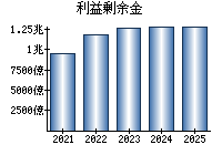 利益剰余金