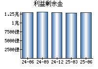 利益剰余金