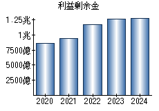 利益剰余金